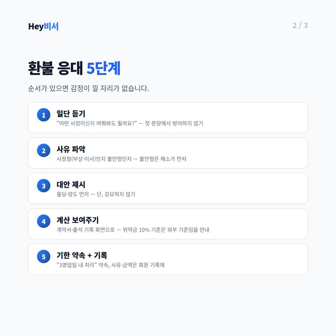 환불 응대 5단계 스크립트